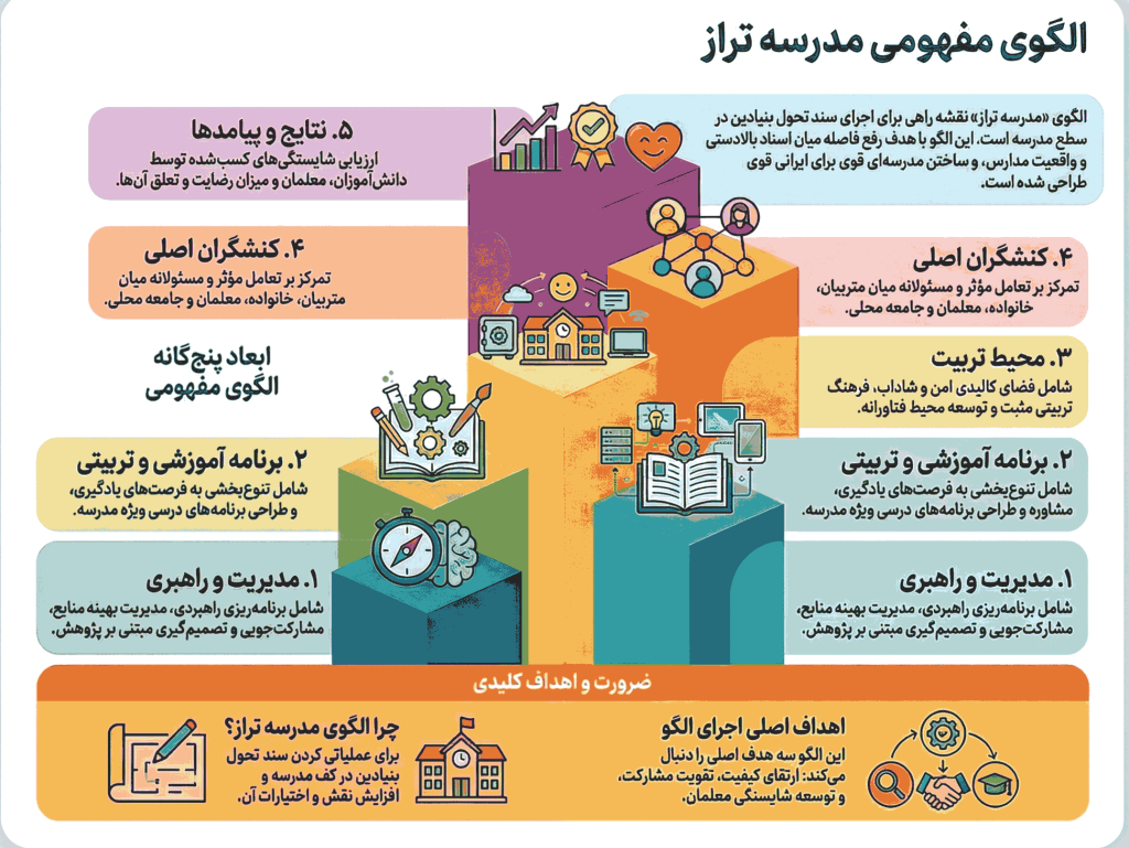اینفوگرافیک الگوی مفهومی مدرسه تراز – پنج بُعد مدل مفهومی سند تحول بنیادین