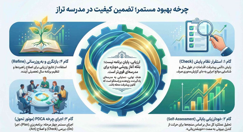 چرخه بهبود مستمر الگوی مدرسه تراز