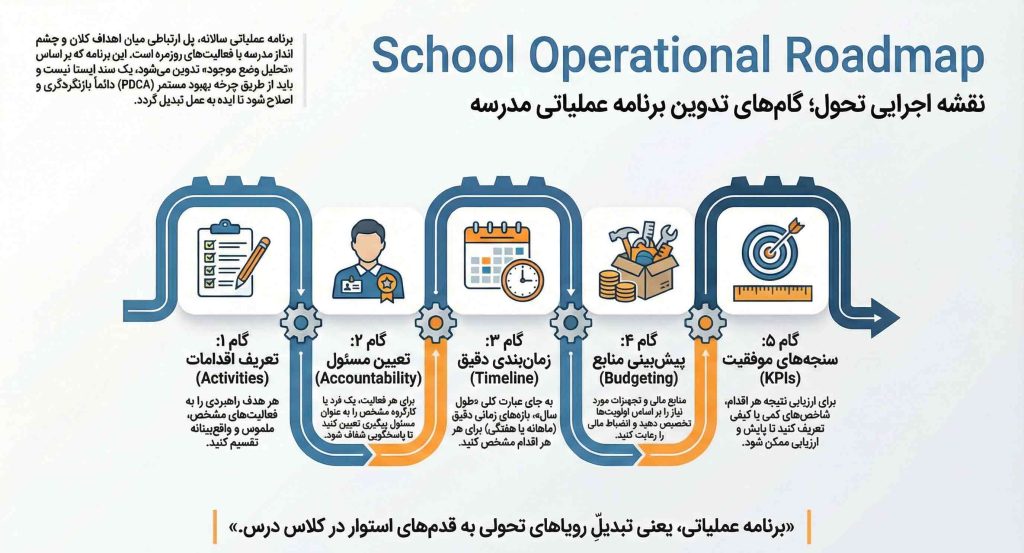 ادوین برنامه عملیاتی سالانه مدرسه در تراز سند