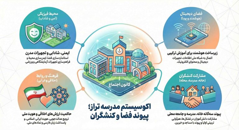 ابعاد کنشگران و محیط مدرسه مدرسه در الگوی تراز سند